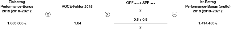 Performance-Bonus (brutto) für ein ganzjährig tätiges ordentliches Mitglied des Vorstands (Diagramm)