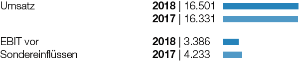 Kennzahlen Chemicals (Balkendiagramm)