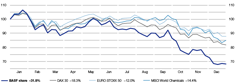 Change in value of an investment in BASF shares in 2018 (line chart)