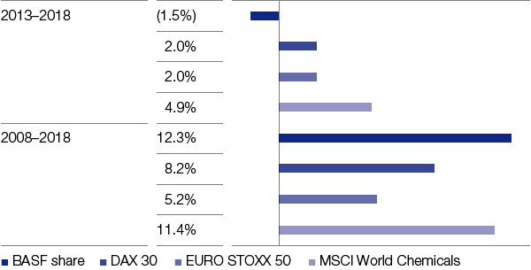 Long-term performance of BASF shares compared with indexes (bar chart)