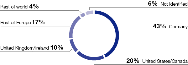 Shareholder structure (pie chart)