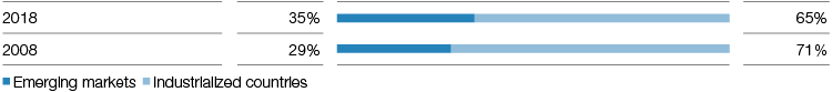 Sales in emerging markets (bar chart)