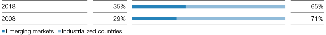 Sales in emerging markets (bar chart)