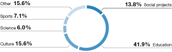 BASF Group donations, sponsorship and own projects in 2018 (pie chart)