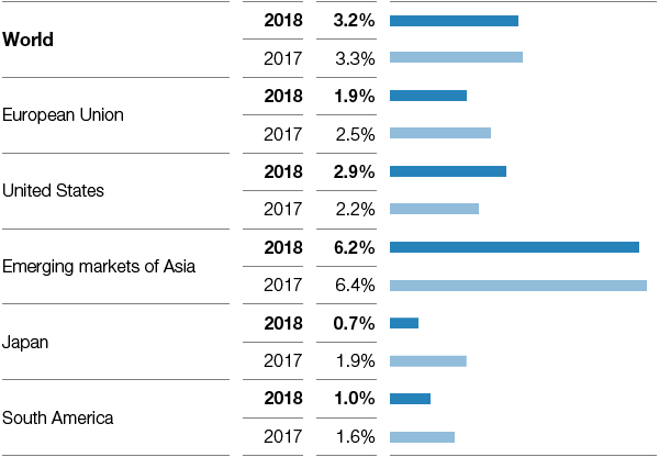 Gross domestic product (Real change compared with previous year) (bar chart)