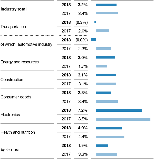 Growth in key customer industries (Real change compared with previous year) (bar chart)