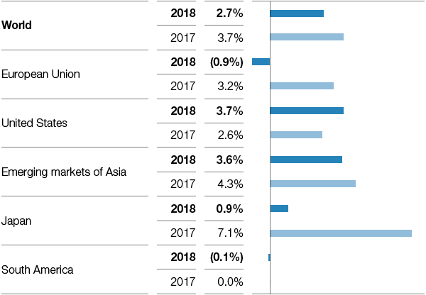 Chemical production (excluding pharmaceuticals), Real change compared with previous year (bar chart)