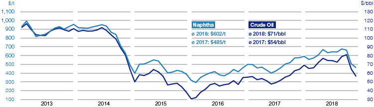 Price trends for crude oil (Brent blend) and naphtha (line chart)
