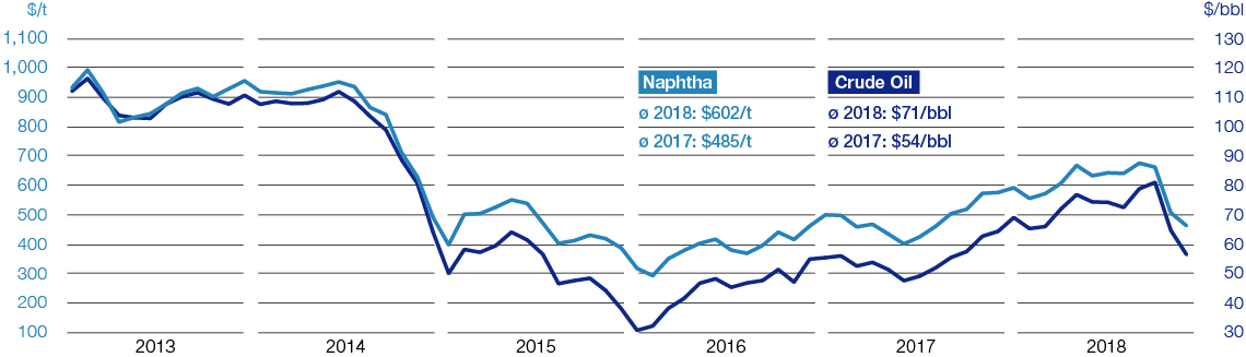 Price trends for crude oil (Brent blend) and naphtha (line chart)