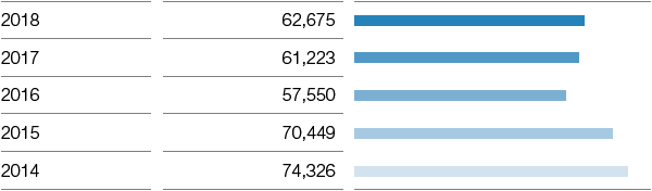 Sales (bar chart)