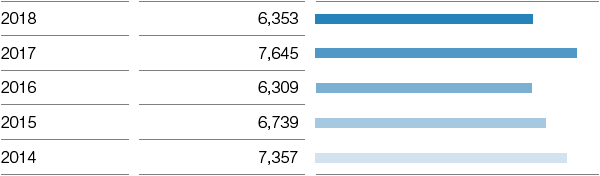 EBIT before special items (bar chart)