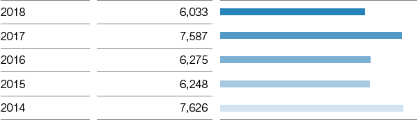 EBIT (bar chart)