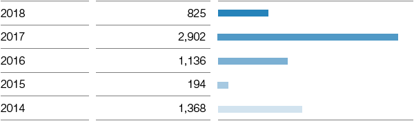 EBIT after cost of capital (bar chart)