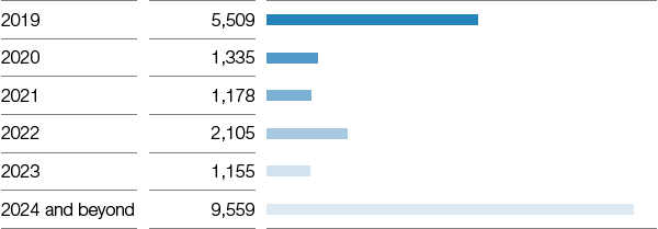 Maturities of financial indebtedness (bar chart)