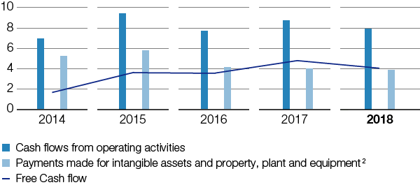Cash flow (bar chart)