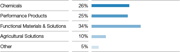 Contributions to total sales by segment (bar chart)