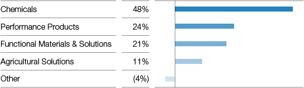 Contributions to EBITDA by segment (bar chart)