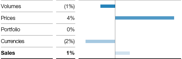 Chemicals – Factors influencing sales (bar chart)