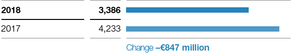 Chemicals – Income from operations before special items (bar chart)