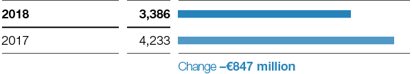 Chemicals – Income from operations before special items (bar chart)