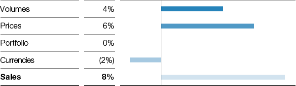 Chemicals – Petrochemicals – Factors influencing sales (pie chart)