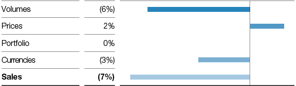 Chemicals – Monomers – Factors influencing sales (pie chart)