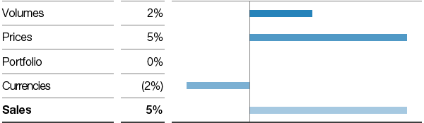 Chemicals – Intermediates – Factors influencing sales (pie chart)