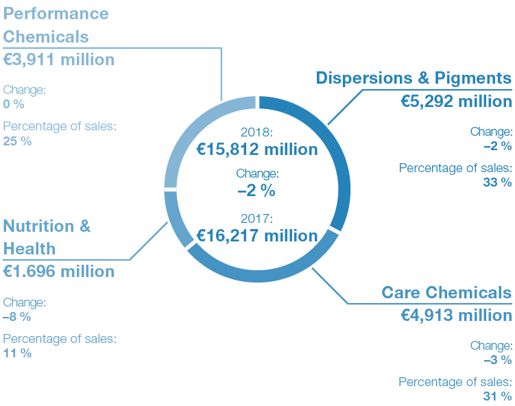 Performance Products – Sales (graphic)