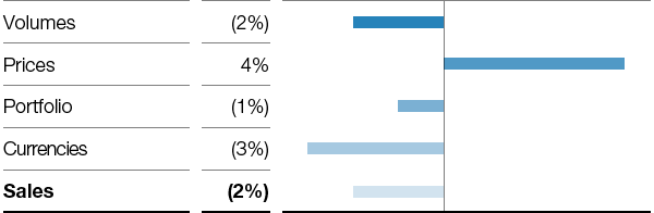 Performance Products – Factors influencing sales (bar chart)