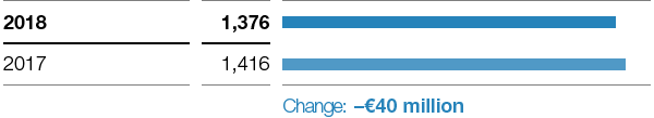 Performance Products – Income from operations before special items (bar chart)