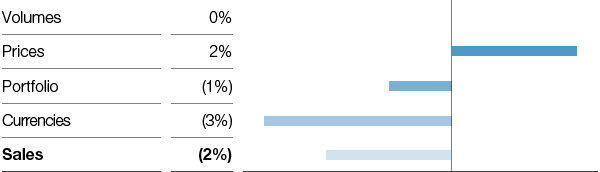 Performance Products – Dispersions & Pigments – Factors influencing sales (bar chart)