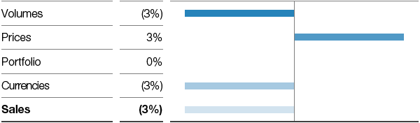 Performance Products – Care Chemicals – Factors influencing sales (bar chart)