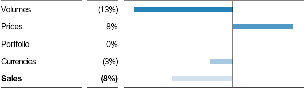 Performance Products – Nutrition & Health – Factors influencing sales (bar chart)