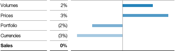Performance Products – Performance Chemicals – Factors influencing sales (bar chart)