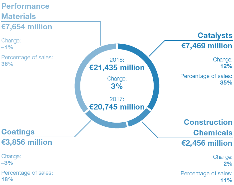 Functional Materials & Solutions &ndash; Sales (graphic)
