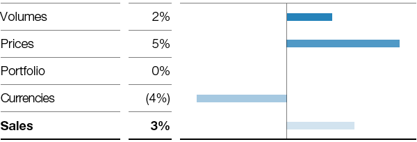 Functional Materials & Solutions – Factors influencing sales (bar chart)