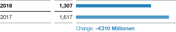 Functional Materials & Solutions &ndash; Income from operations before special items (bar chart)
