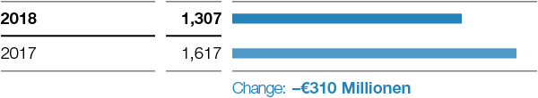Functional Materials & Solutions – Income from operations before special items (bar chart)