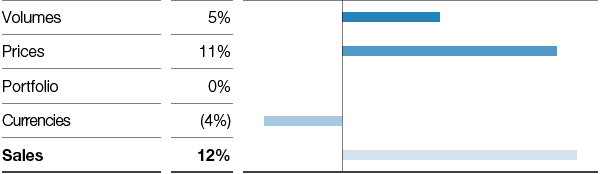 Functional Materials & Solutions – Catalysts – Factors influencing sales (bar chart)