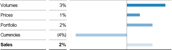 Functional Materials & Solutions – Construction Chemicals – Factors influencing sales (bar chart)
