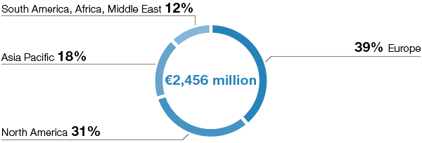Functional Materials & Solutions &ndash; Construction Chemicals &ndash; Sales by region (pie chart)