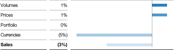 Functional Materials & Solutions – Coatings – Factors influencing sales (bar chart)