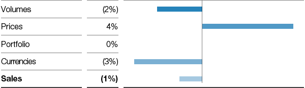 Functional Materials & Solutions – Performance Materials – Factors influencing sales (bar chart)