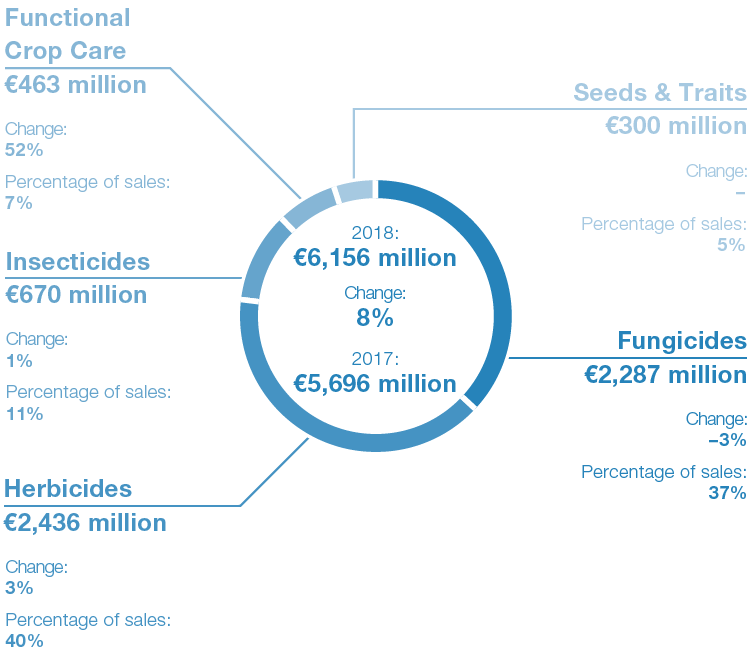 Agricultural Solutions &ndash; Sales (graphic)
