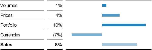 Agricultural Solutions – Factors influencing sales (bar chart)
