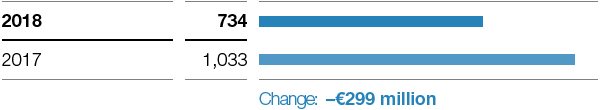 Agricultural Solutions &ndash; Income from operations before special items (bar chart)
