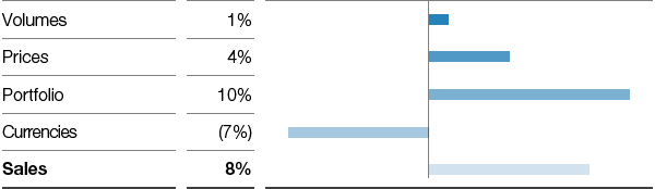 Agricultural Solutions – Factors influencing sales (bar chart)