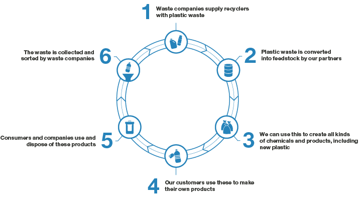 Chemical recycling (graphic)