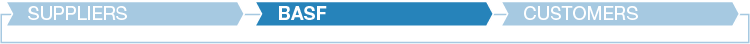 The graphic depicts the different stations along the value chain. The topics in each chapter address the station shown in dark blue. (here: BASF) (graphic)