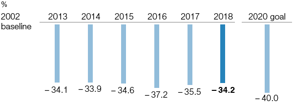 Reduction of greenhouse gas emissions per metric ton of sales product in BASF operations excluding the discontinued oil and gas business (bar chart)